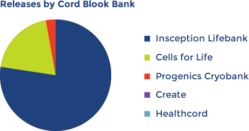 100% Successful Release Rate of Cord Blood Units