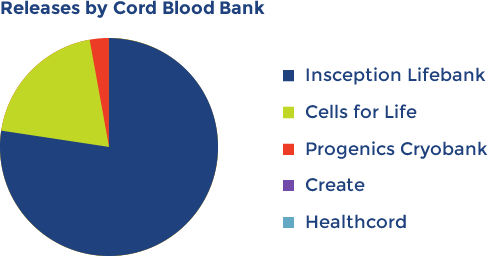 100% Successful Release Rate of Cord Blood Units